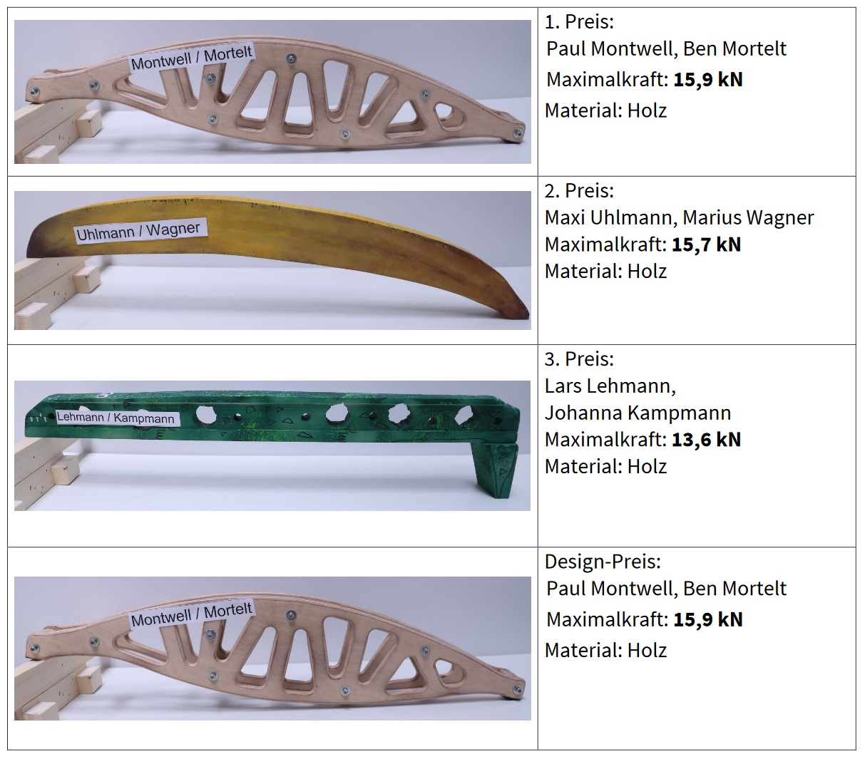 3 verschiedene Brückenmodelle aus Holz mit Angaben jeweils zu Maximalkraft